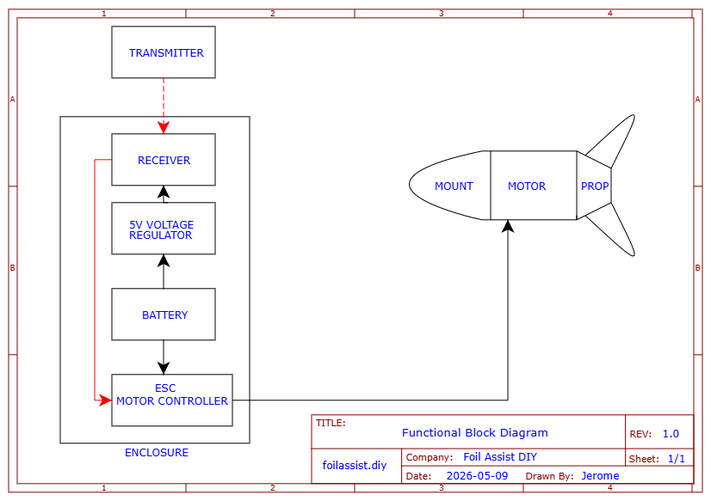 FUNCTIONAL BLOCK DIAGRAM